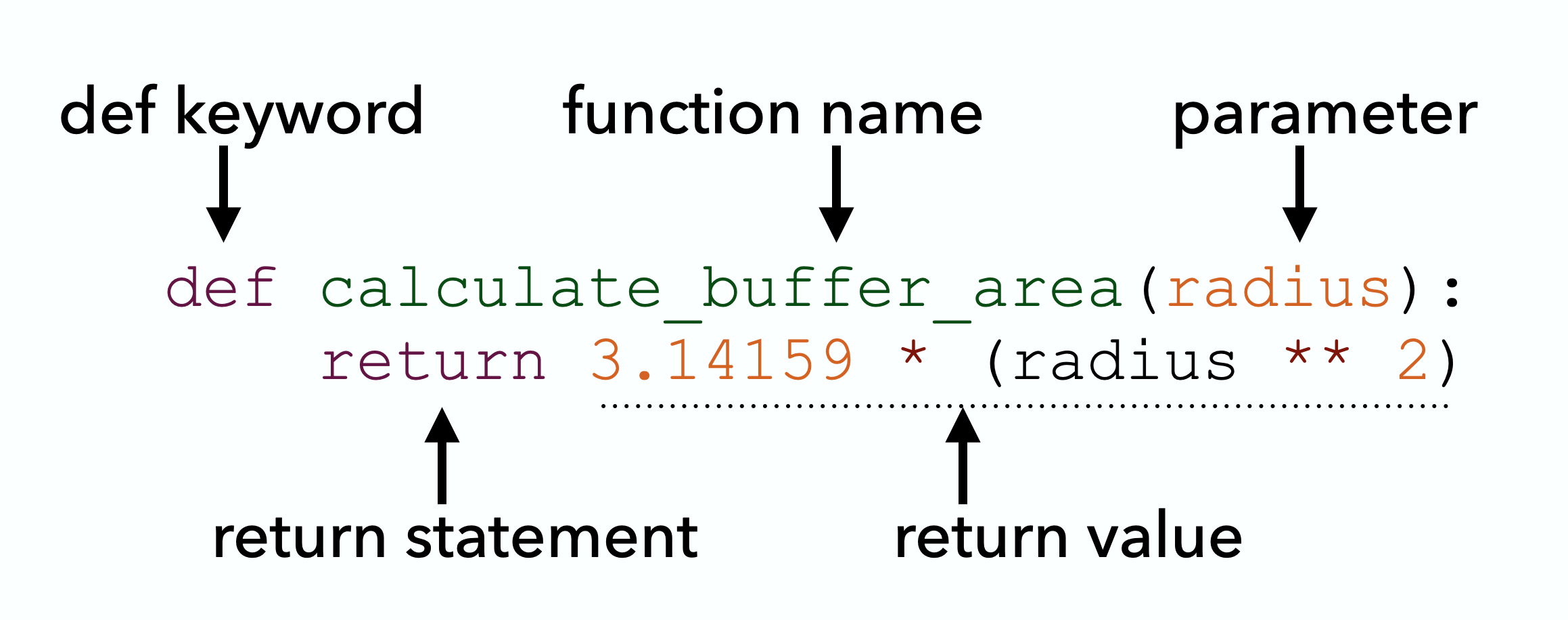 Annotated function elements.