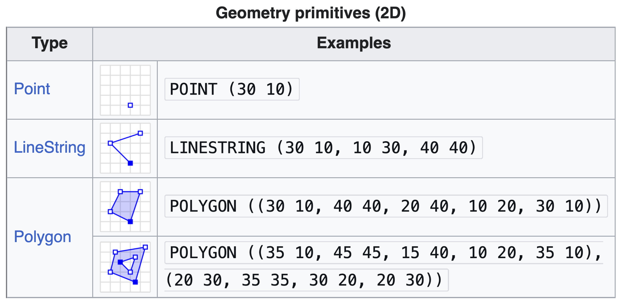 Diagrams showing a Point, LineString, a solid Polygon, and a Polygon with a hole on a Cartesian coordinate grid.