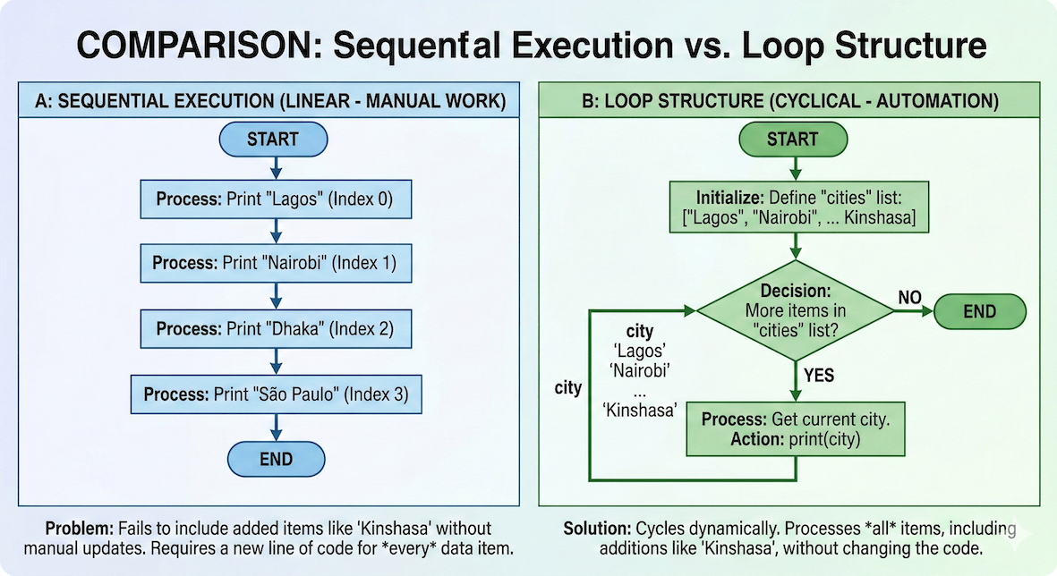 A side-by-side flowchart comparing linear code execution with a cyclical loop structure.