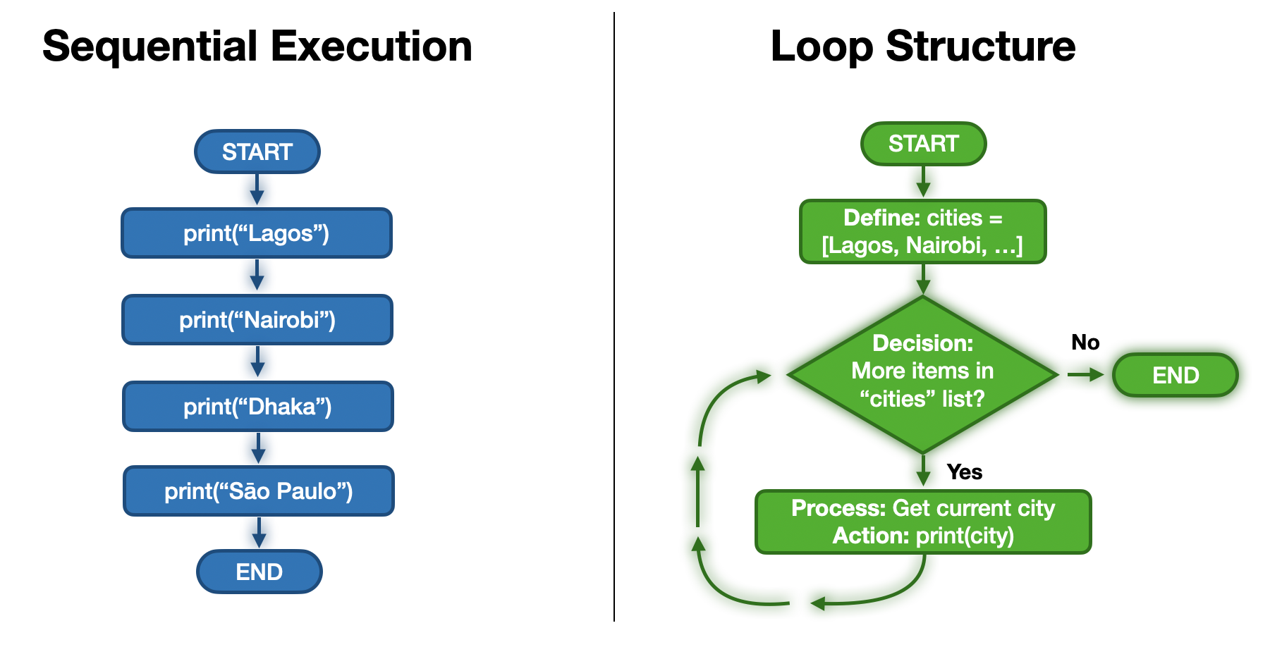 A side-by-side flowchart comparing linear code execution with a cyclical loop structure.
