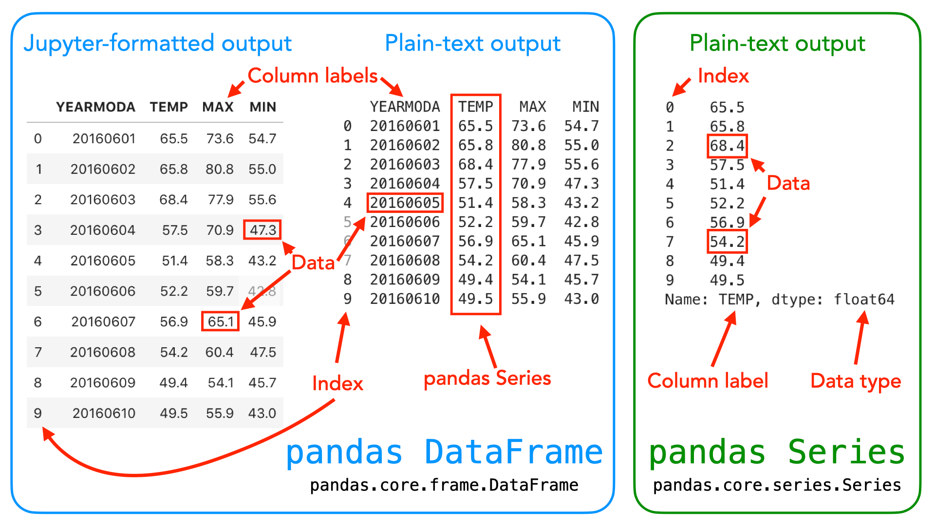 Illustration of the pandas DataFrame and Series data structures.