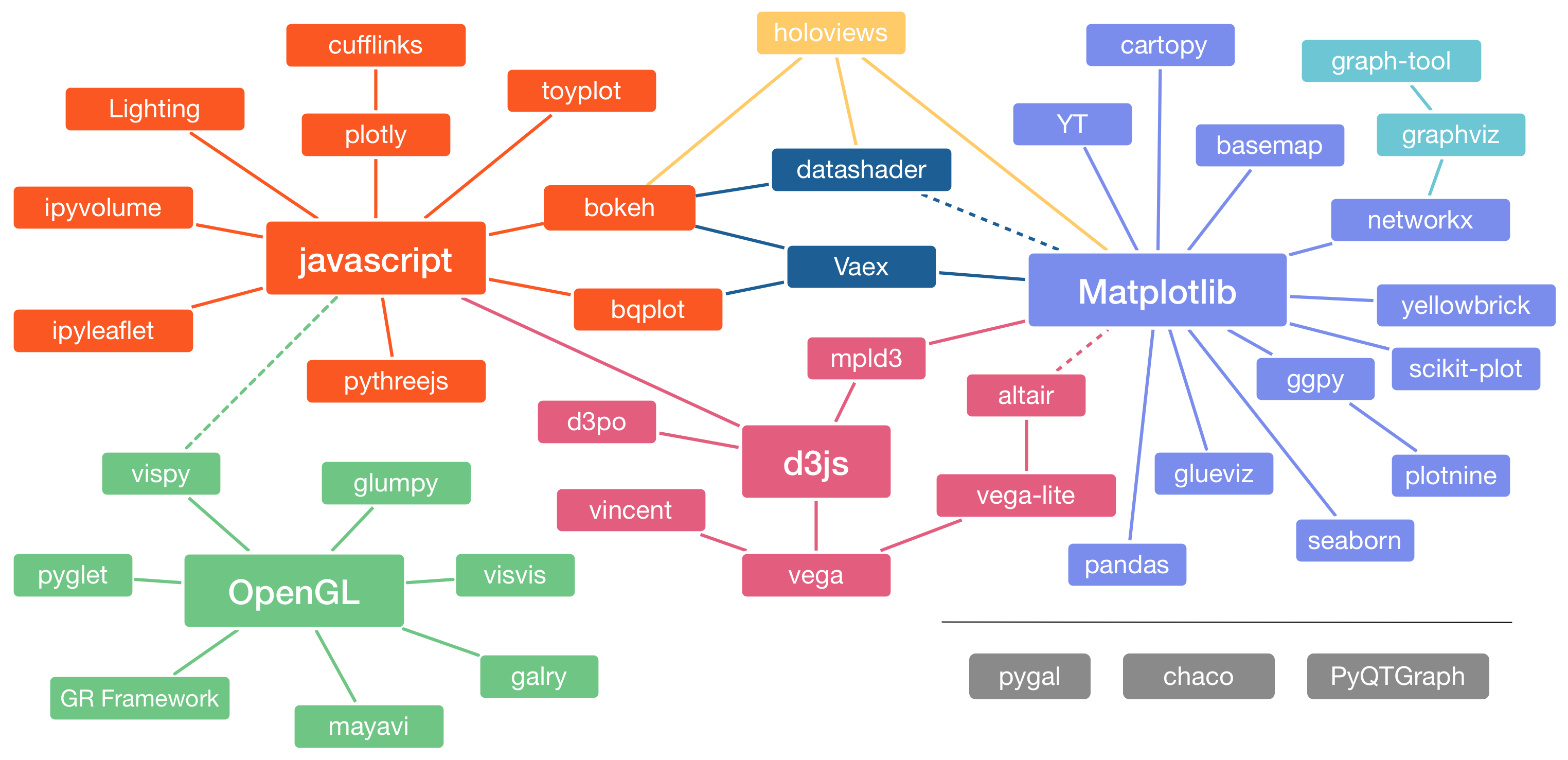 A complex web diagram showing the relationships between various Python plotting libraries.