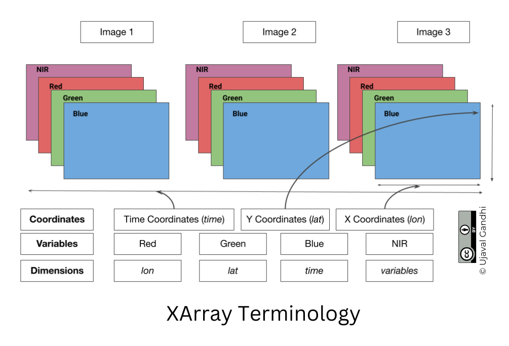 Diagram showing Xarray terminology including dimensions, coordinates, and attributes attached to an array of data.