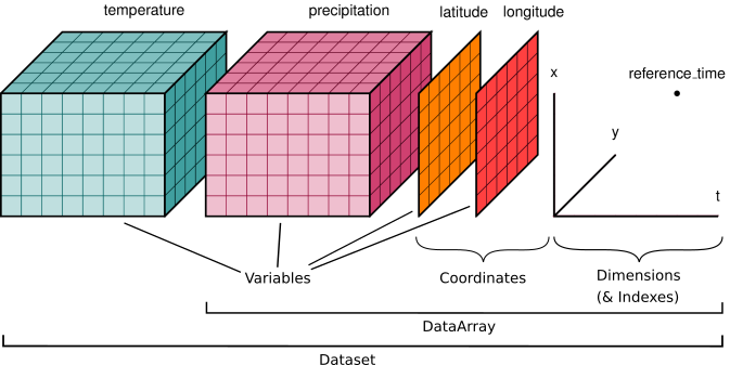 Diagram of an Xarray Dataset showing multiple variables like temperature and precipitation sharing the same latitude, longitude, and time dimensions.