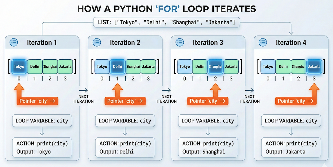 Diagram showing a loop variable sequentially pointing to elements in a list one by one.