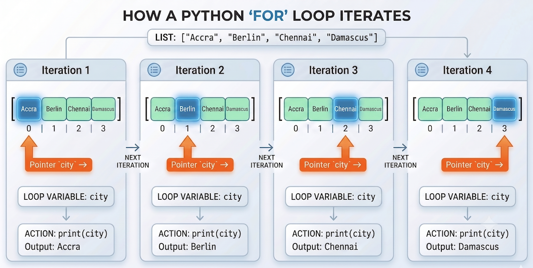 Diagram showing a loop variable sequentially pointing to elements in a list one by one.