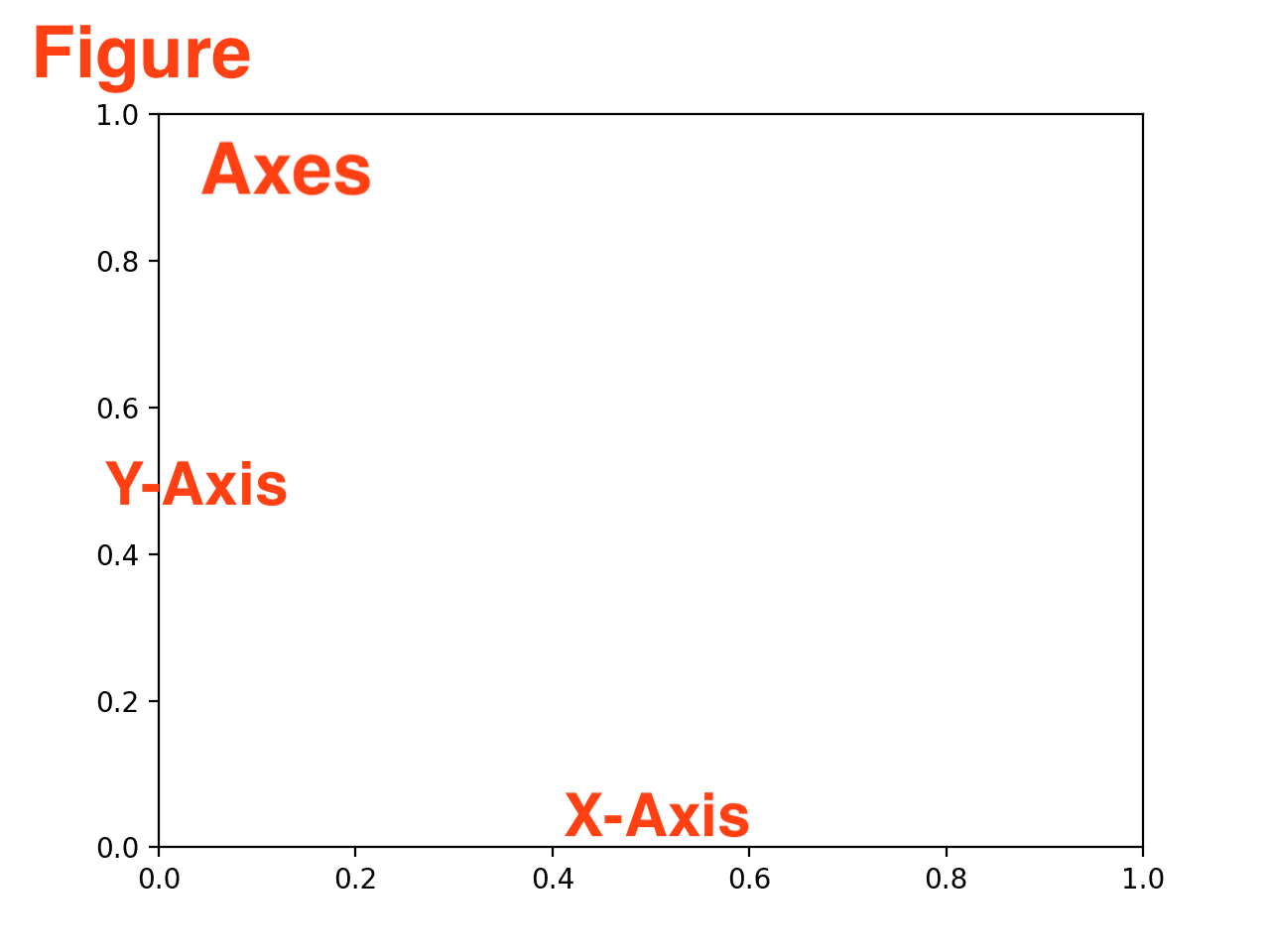 A diagram showing a standard line plot with labels pointing to all the different components: Figure (the outer box), Axes (the inner plot box), Y-axis, X-axis, Title, Legend, Grid, and Line.