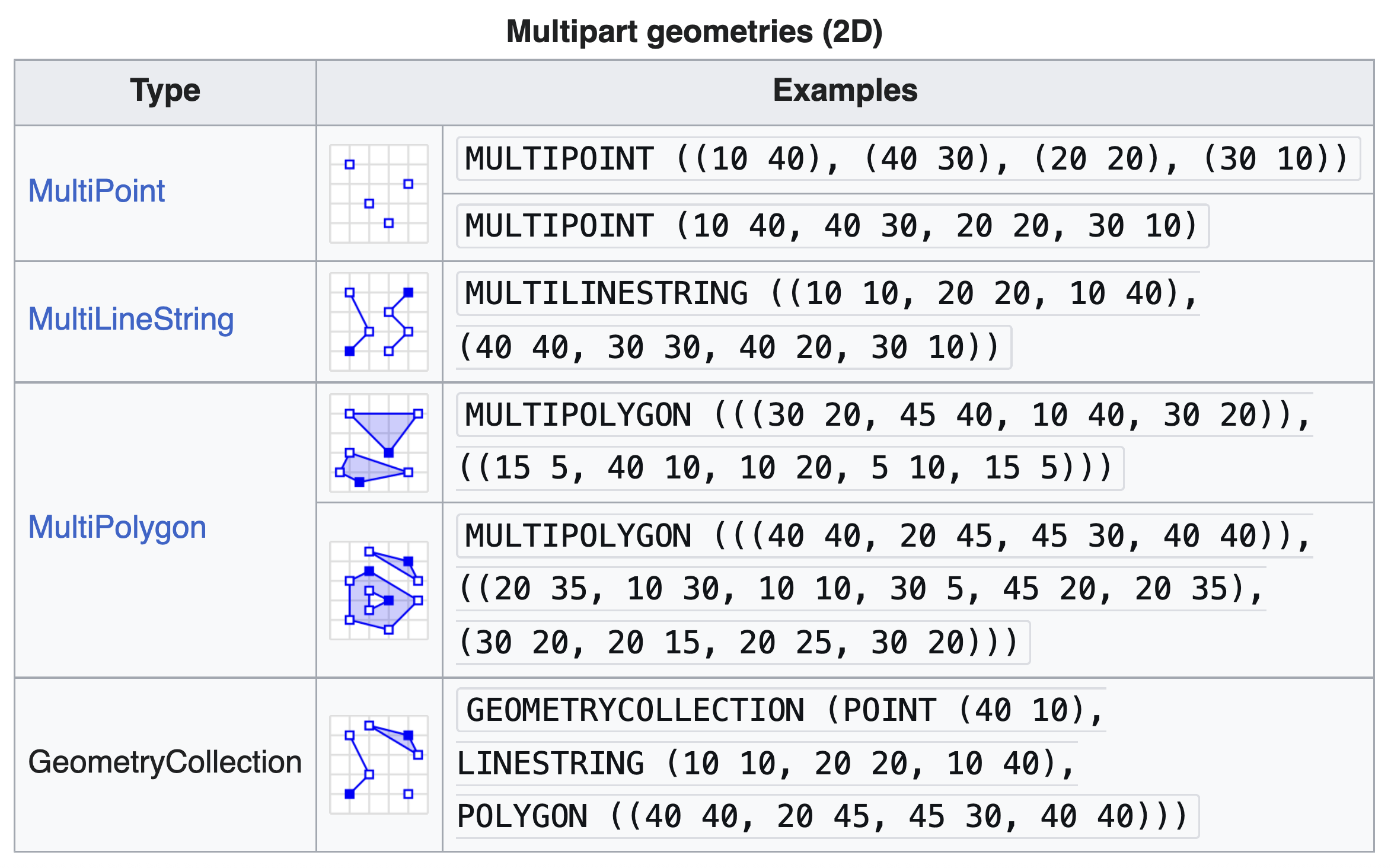 Diagrams showing MultiPoint, MultiLineString, and two MultiPolygons (one solid, one containing a hole) on a Cartesian coordinate grid.
