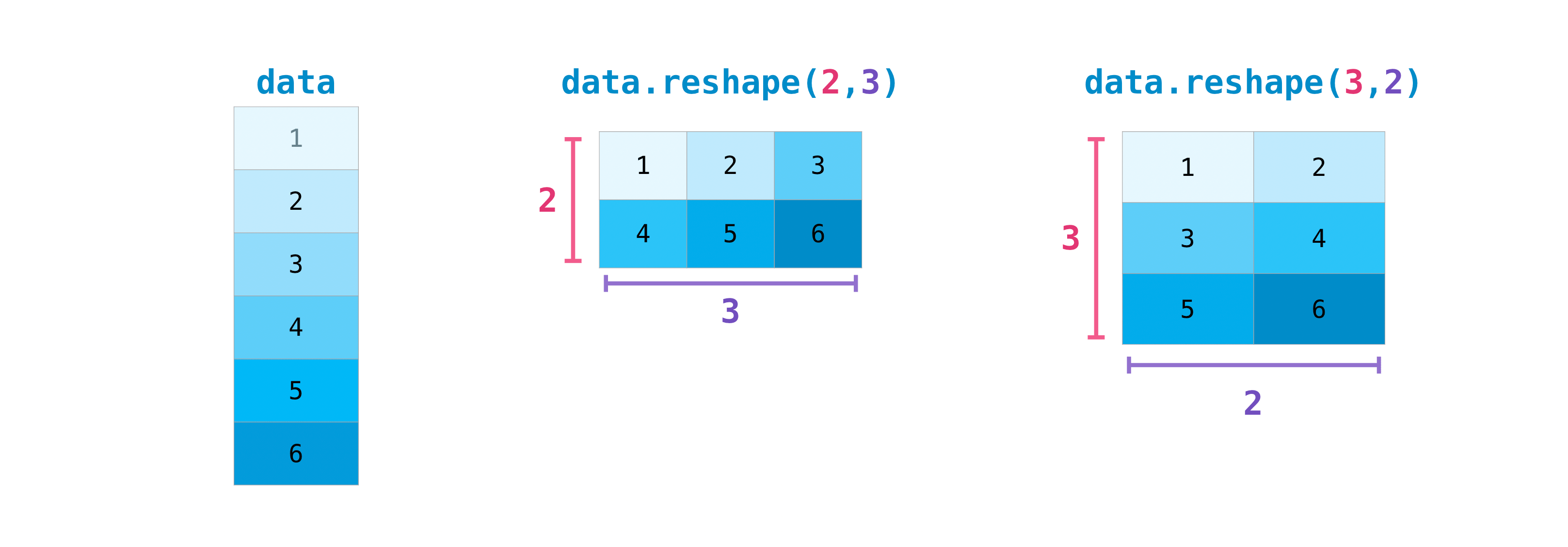 Diagram illustrating a 1D array of numbers 1 through 6 being reshaped into a 2x3 matrix and a 3x2 matrix.