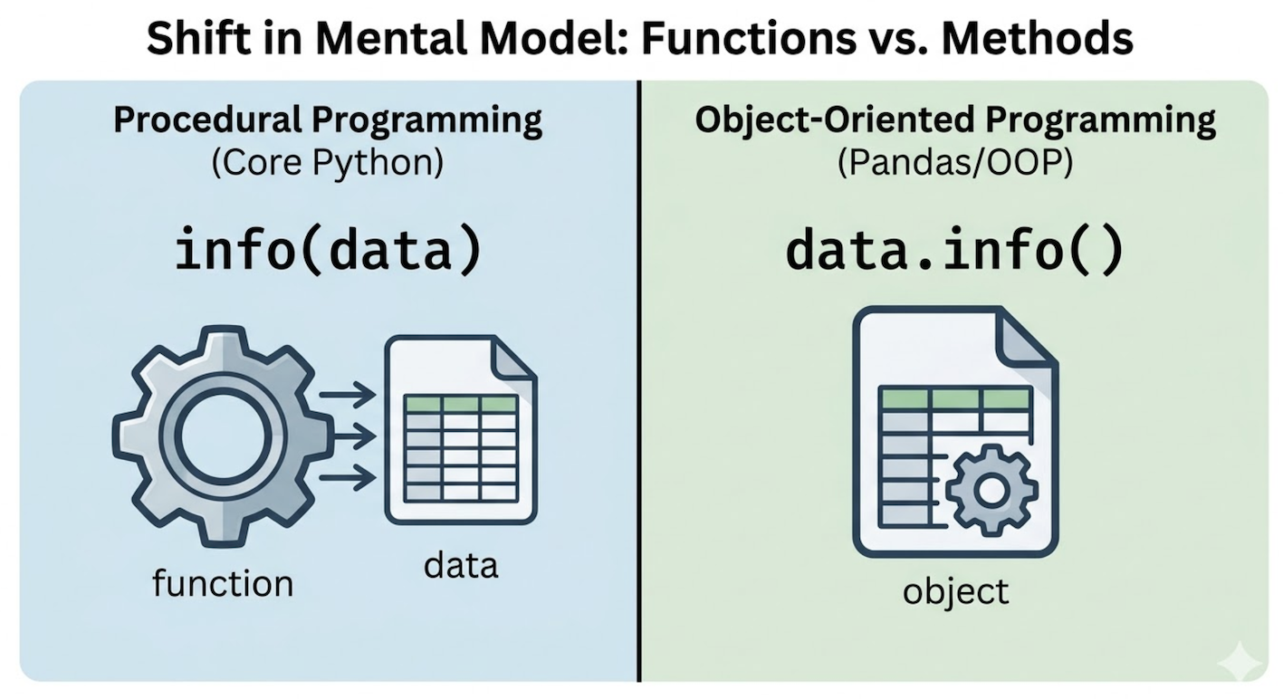 Diagram comparing procedural programming syntax with object oriented dot notation.
