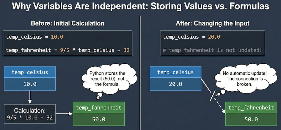 Variables store a snapshot of a value at a specific time. They do not remember the relationship between inputs.