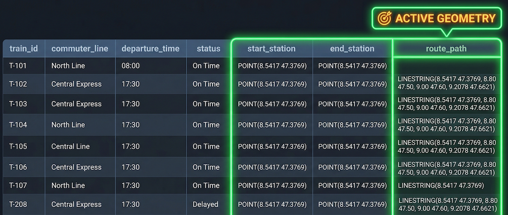 A data table containing three spatial columns: start_station, end_station, and route_path. Only the route_path column is highlighted with a bright bounding box and labeled as 'Active'.