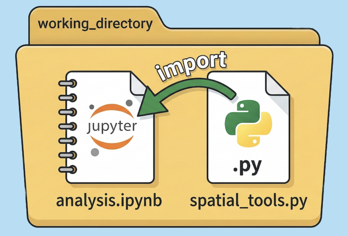 A diagram showing a notebook and a python script sitting in the same folder, with an import arrow connecting them.