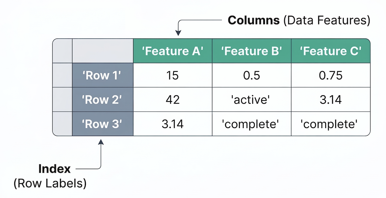 Diagram highlighting the difference between the Index row labels and standard Columns in a Pandas DataFrame.
