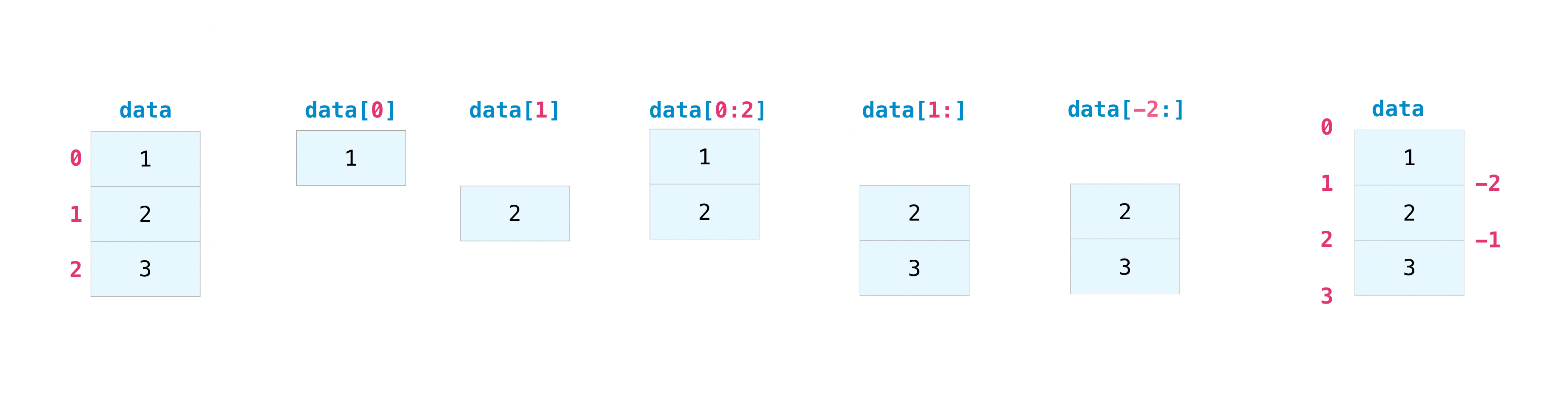 Diagram showing how a 1D array can be sliced using indices like data[0:2], data[1:], and data[-2:].
