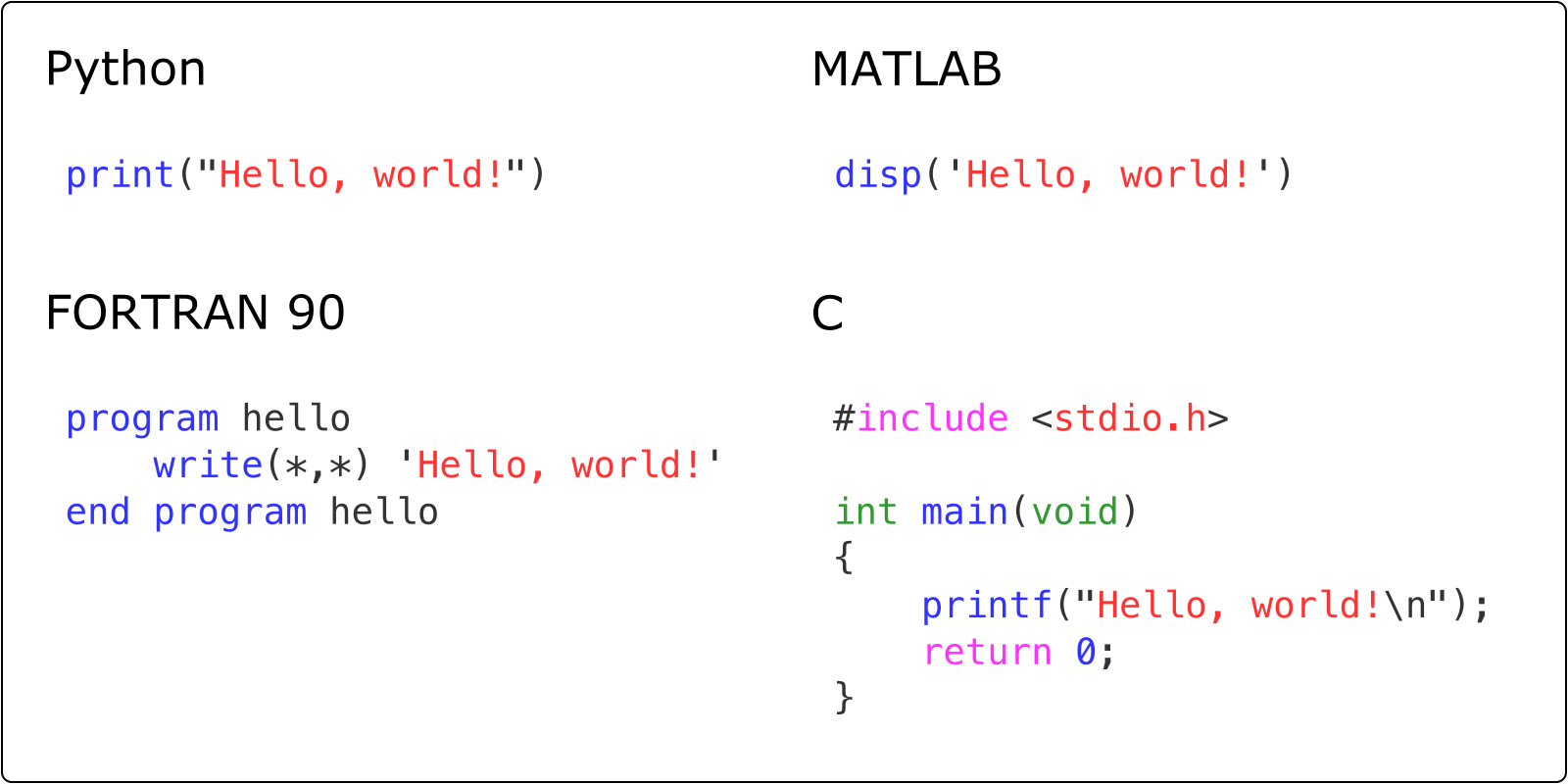 Examples of printing “Hello, world!” in different programming languages.