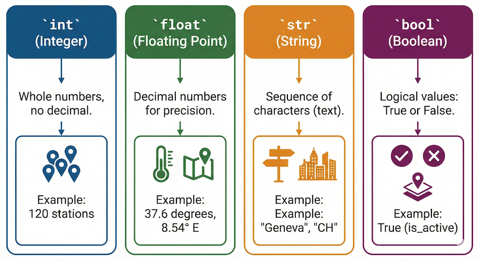 The four primitive data types in Python with common spatial examples.