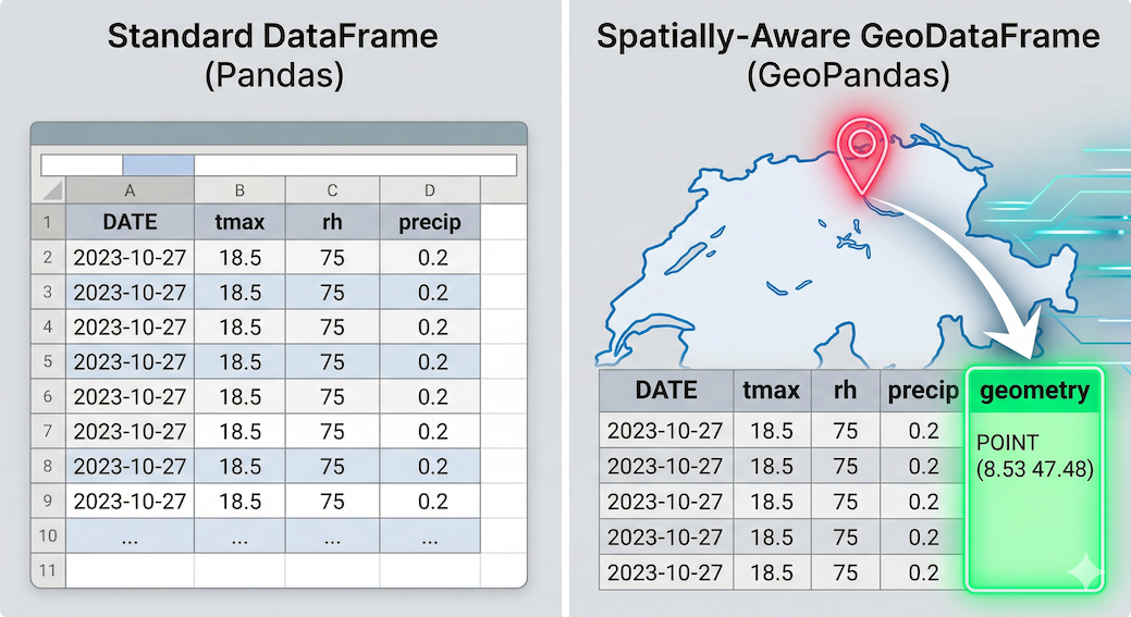 A side-by-side comparison showing a standard spreadsheet on the left, and a map of Switzerland connected to a table with a highlighted geometry column on the right.