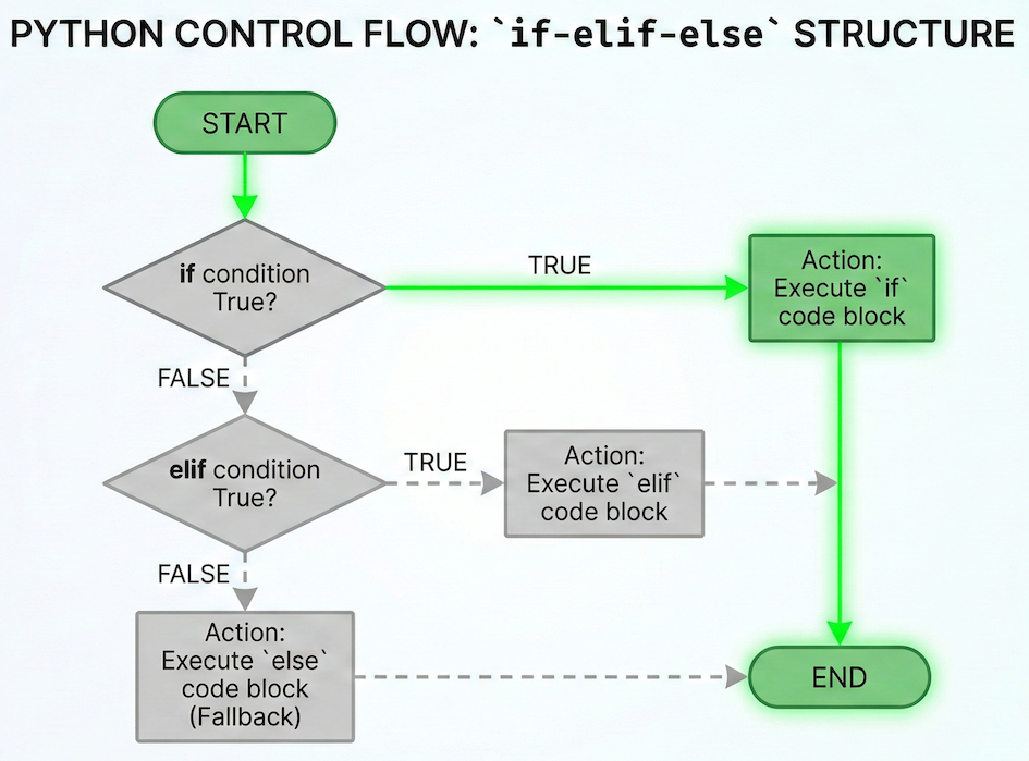 Flowchart illustrating sequential evaluation in an if-elif-else chain, showing Python stopping after the first True condition.