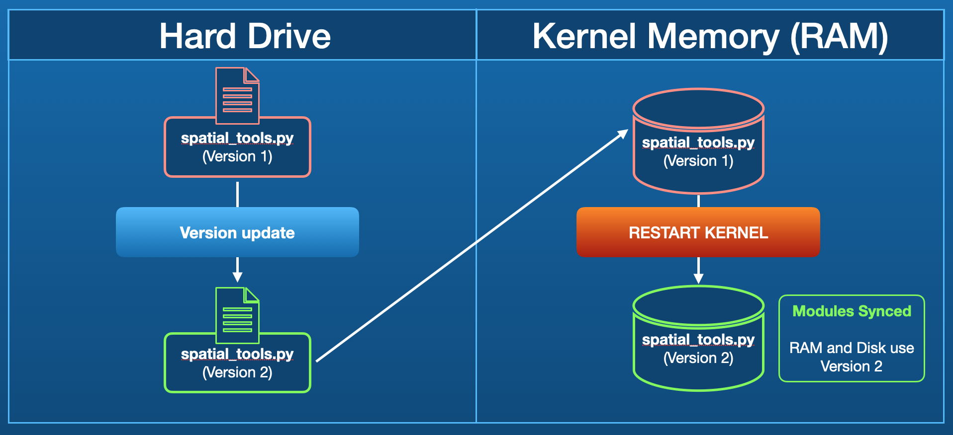 A diagram showing the disconnect between a saved file on a hard drive and the cached version in the Jupyter Kernel memory.