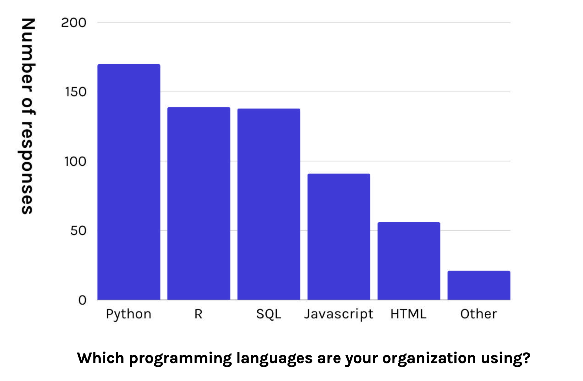 Popular programming languages. 