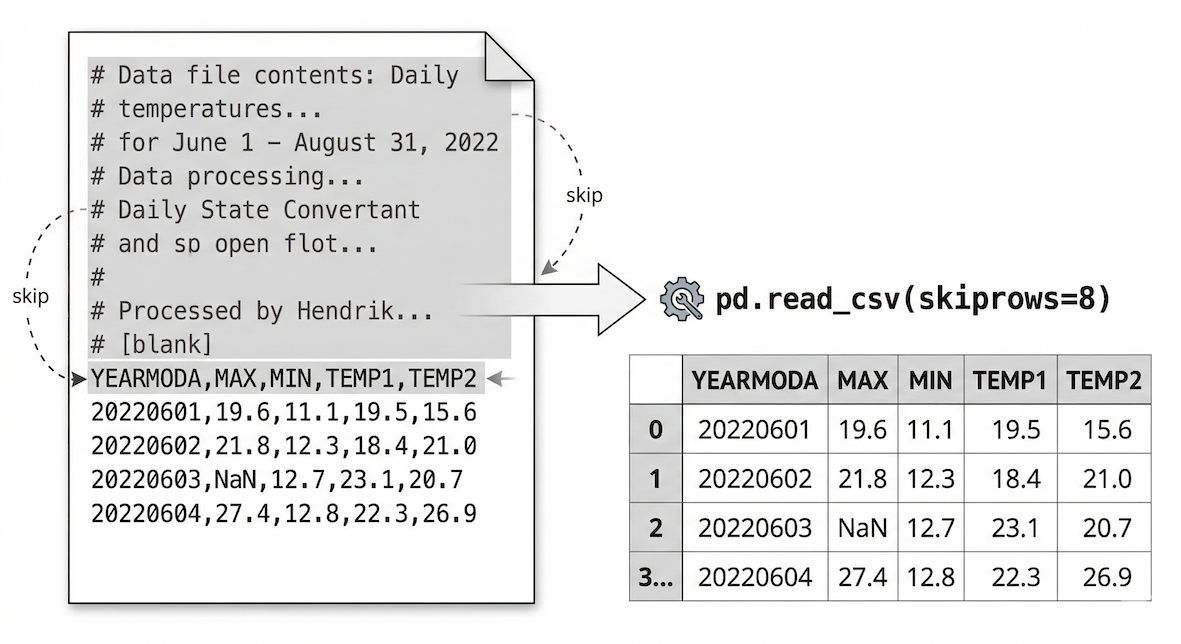 Conceptual diagram of the read_csv parsing process.
