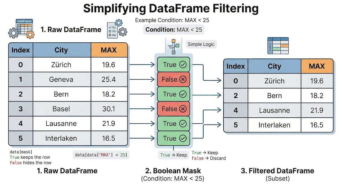 A conceptual diagram showing a source table on the left, a vertical True/False boolean mask in the middle, and the resulting filtered table on the right. Arrows illustrate that only rows corresponding to 'True' pass through the filter.