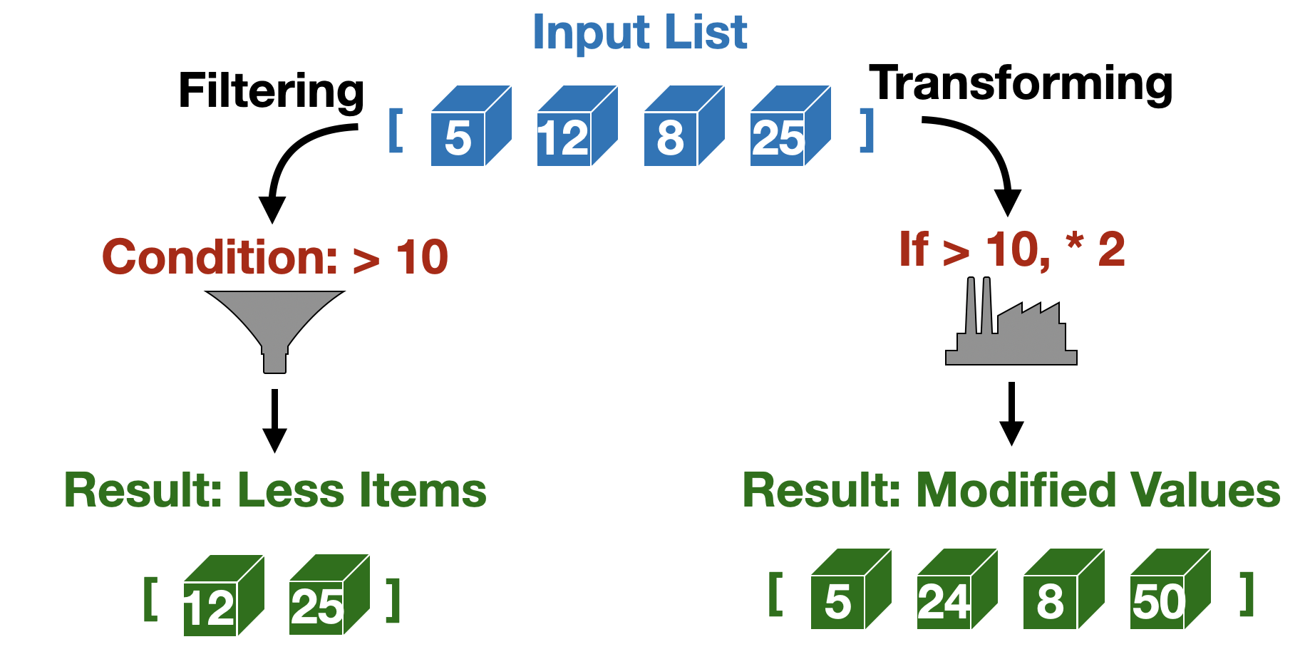 Conceptual diagram showing an input list being processed on the left via 'filtering' (reducing list size) and on the right via 'transforming' (maintaining list size but changing values).