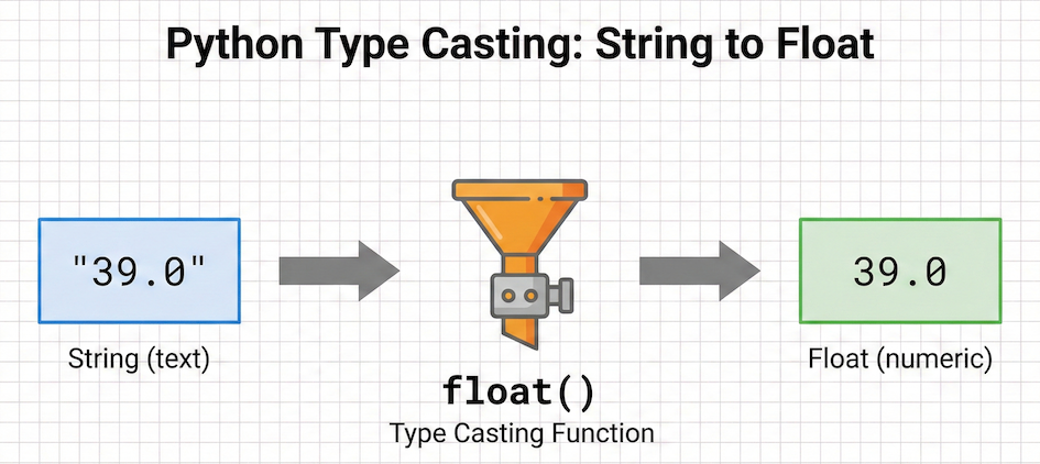 Type casting transforms a value from one data type to another, allowing you to turn string text into usable numeric data.