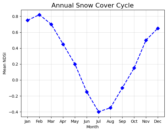 A blue dashed line plot with diamond markers showing the annual NDSI cycle.