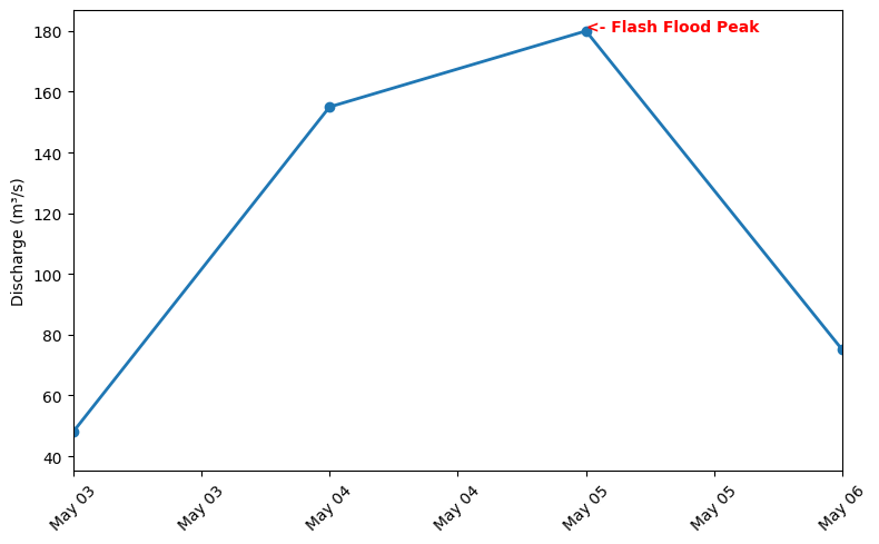 A zoomed-in line plot highlighting a spike in river discharge, with formatted dates on the X-axis and an annotation pointing to the peak.