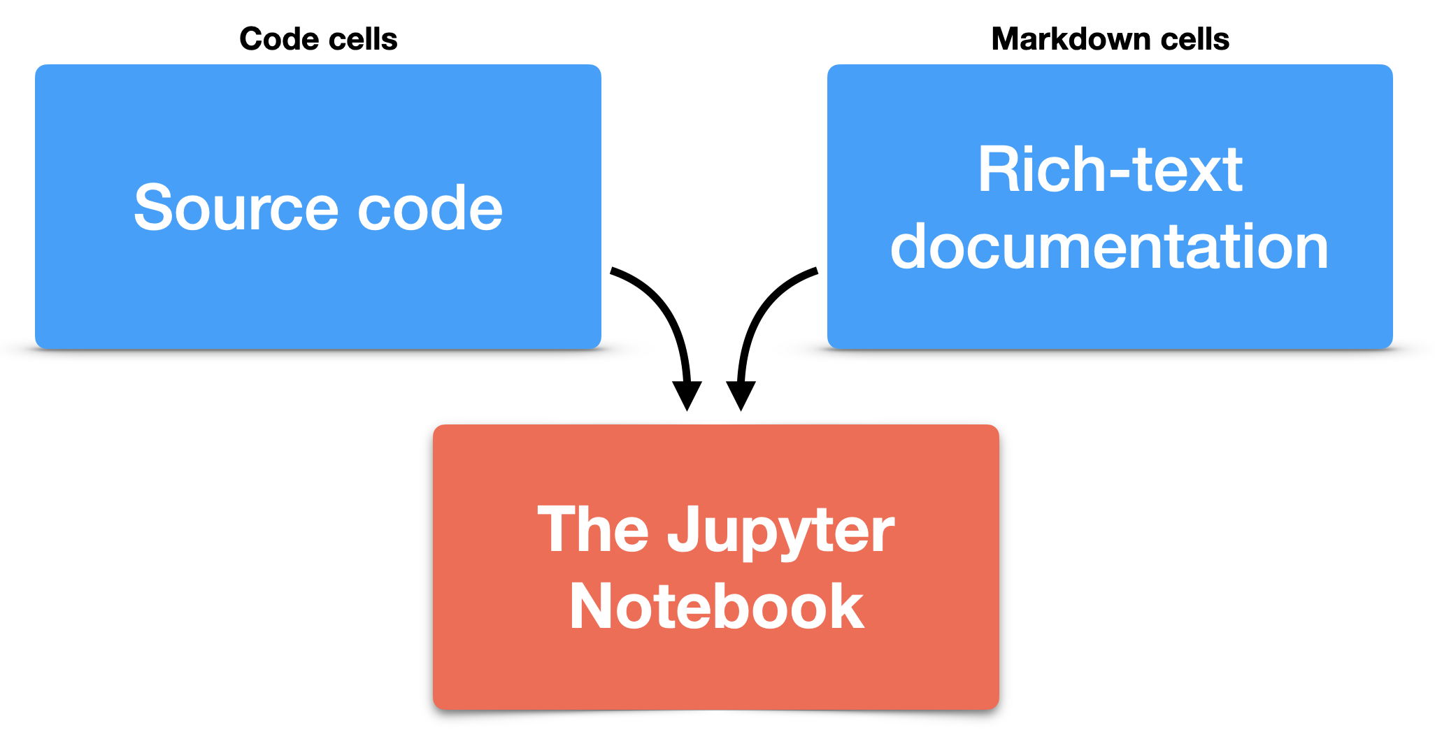 Elements of a Jupyter Notebook.