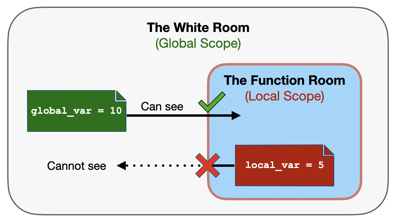 Diagram showing nested local and global scopes.