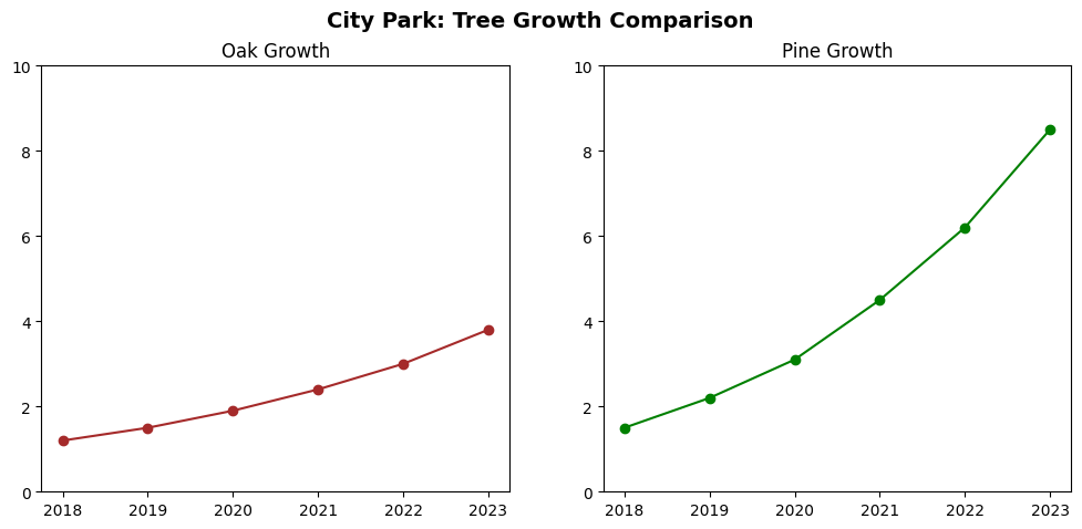 Two side-by-side plots showing tree growth, correctly standardized to a Y-axis range of 0 to 10.