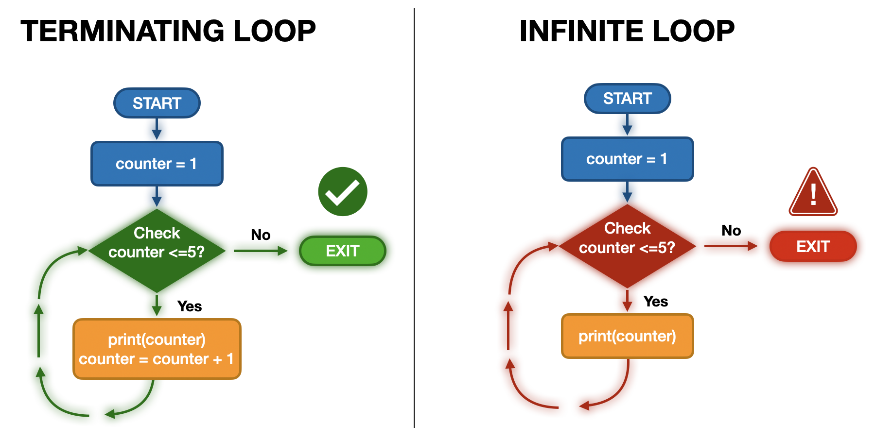 Diagram contrasting a healthy loop that updates its control variable to reach a stop condition versus an infinite loop that never updates its variable and runs forever.
