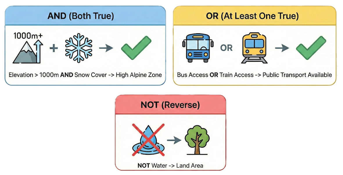 Visualizing logical operators: `and` requires all conditions to be true, `or` requires at least one, and `not` reverses the condition.