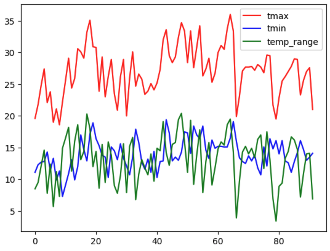 Basic unstyled pandas line plot showing three lines in red, blue, and green.