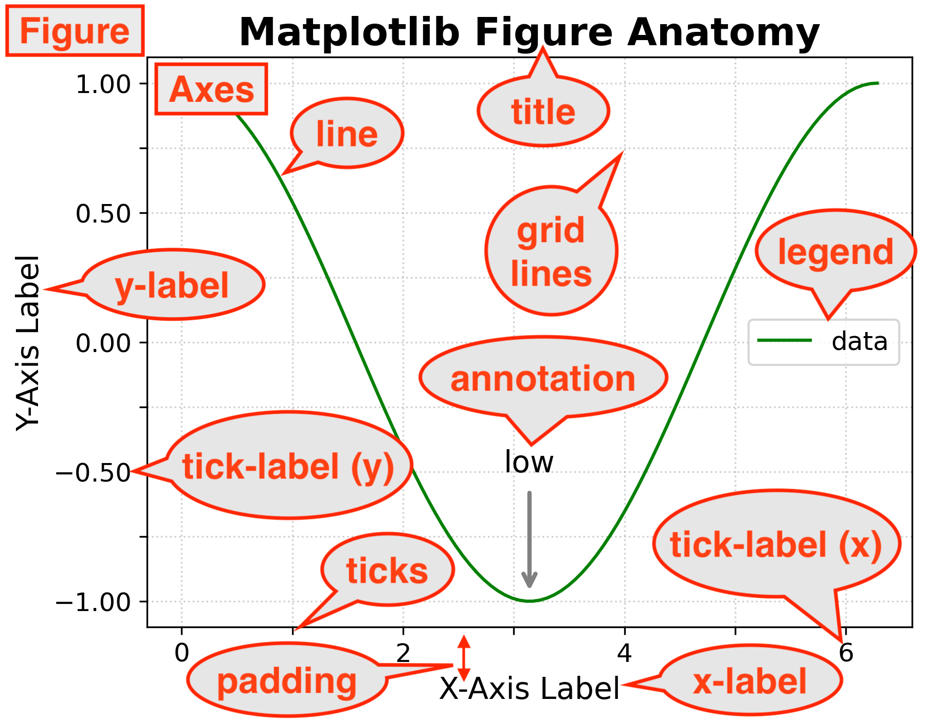 The basic elements of a figure.