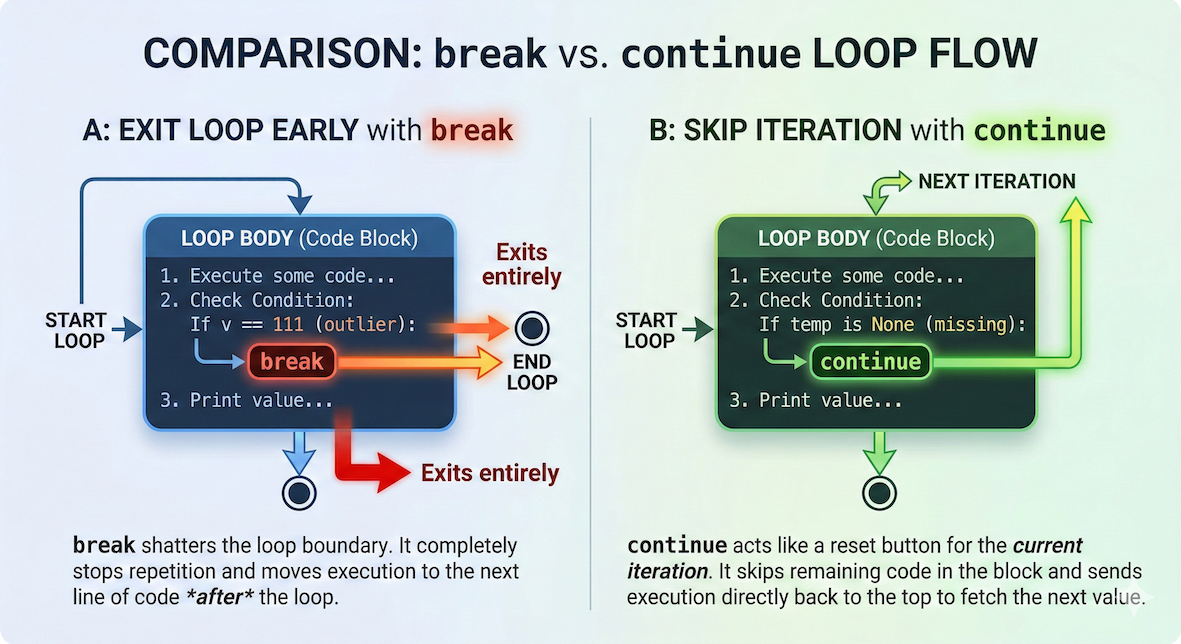 Side-by-side flowcharts showing 'break' completely exiting a loop boundary, while 'continue' skips the rest of the current block and loops back to the top.