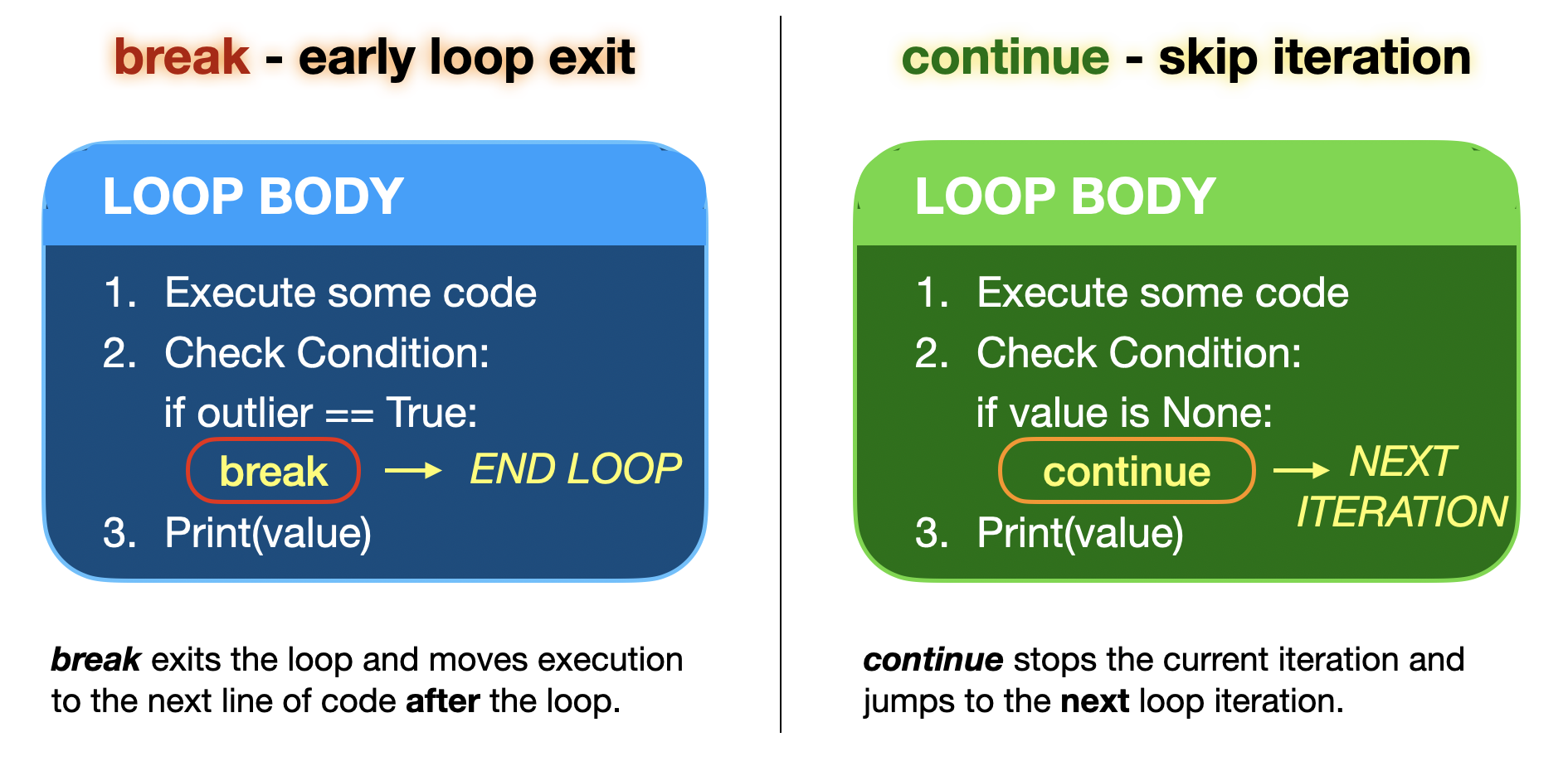Side-by-side flowcharts showing 'break' completely exiting a loop boundary, while 'continue' skips the rest of the current block and loops back to the top.