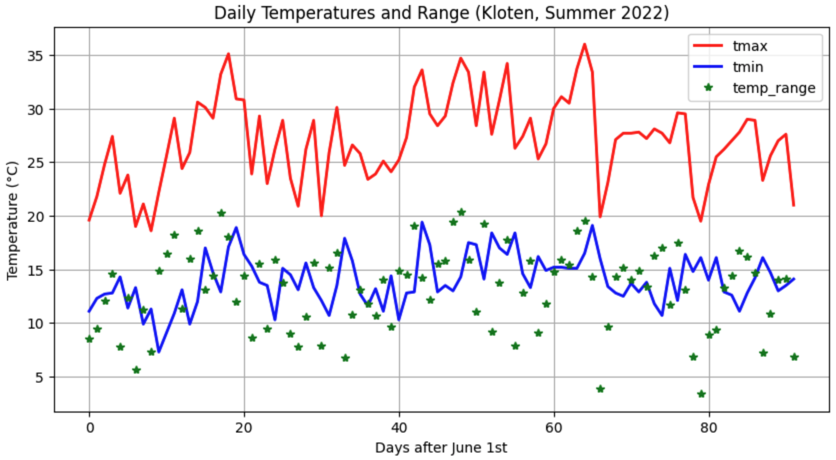 Professional pandas line plot with red and blue solid lines, a green line with star markers, a faint grid, a chart title, and clear axis labels.