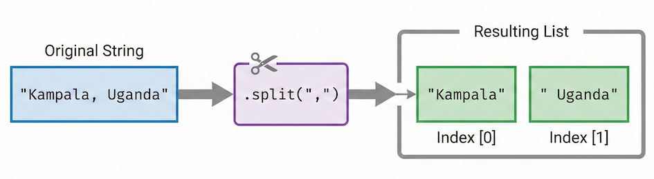 *The `split()` method breaks a single string into a list of multiple strings based on a specific separator character.*