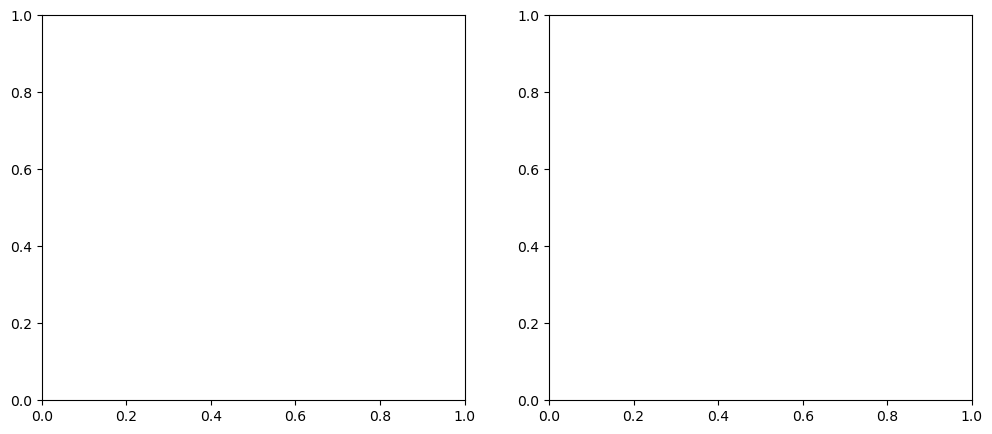 <Figure size 1200x500 with 2 Axes>