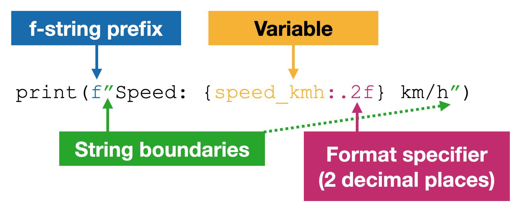 *The anatomy of an f-string: combining fixed text, dynamic variables, and formatting rules.*