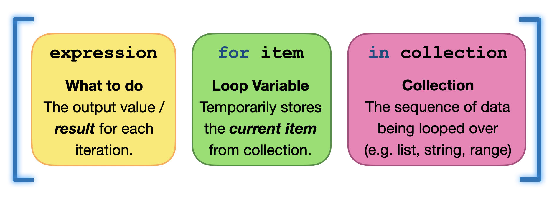 Syntax breakdown of a basic list comprehension showing the expression, loop variable, and collection.