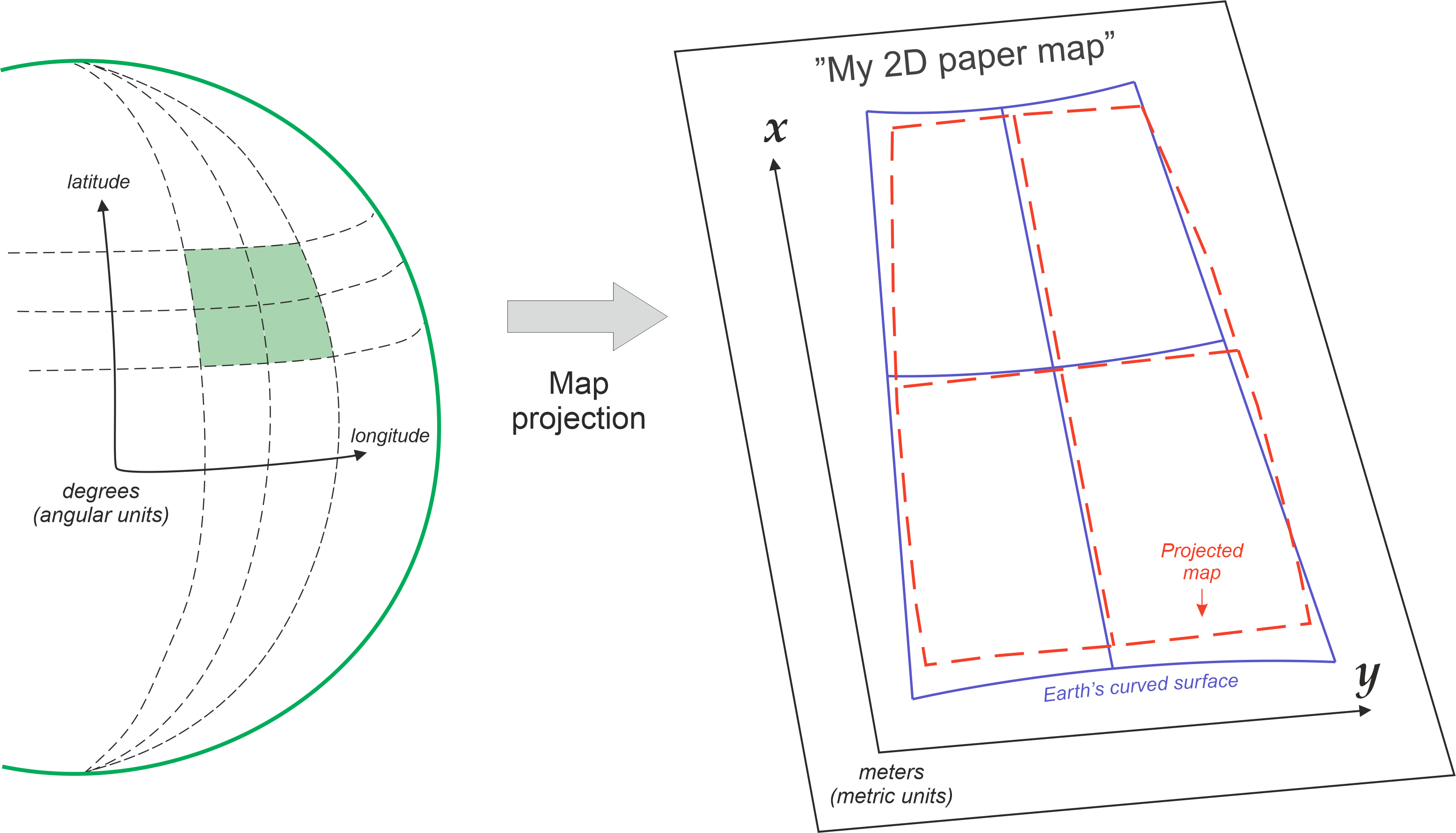 A diagram showing a section of a 3D globe with latitude/longitude degrees mapped via an arrow labeled "Map Projection" to a 2D Cartesian plane labeled with X and Y metric axes. The diagram highlights how the curved lines of the globe are flattened onto the grid.
