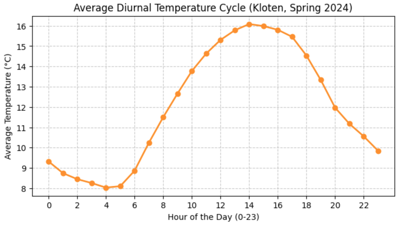 Line plot showing diurnal temperature cycle in Kloten, spring 2024. Orange line with markers rises to a peak of approx 16 degrees Celsius around 2 PM and dips to approx 8 degrees before sunrise, set against a grid background.