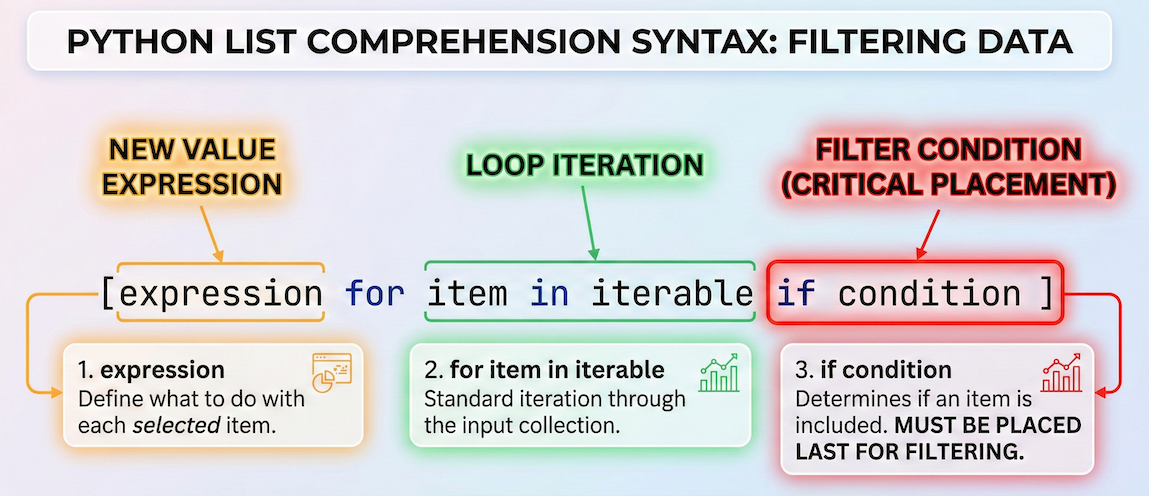 Syntax breakdown of a list comprehension with an if-condition at the end for filtering.