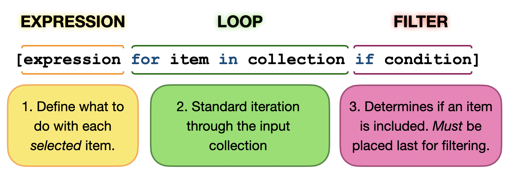 Syntax breakdown of a list comprehension with an if-condition at the end for filtering.