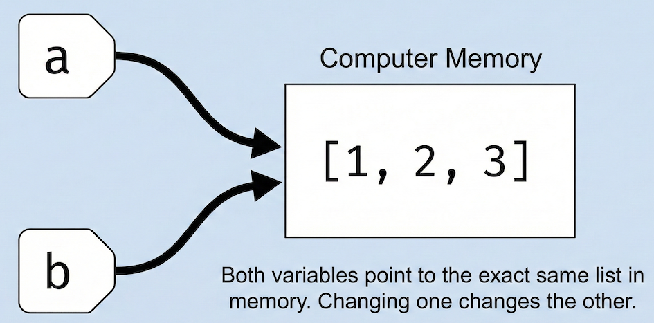 *Unlike simple numbers, lists are assigned by reference. Variables act as labels pointing to the same shared object in memory.*